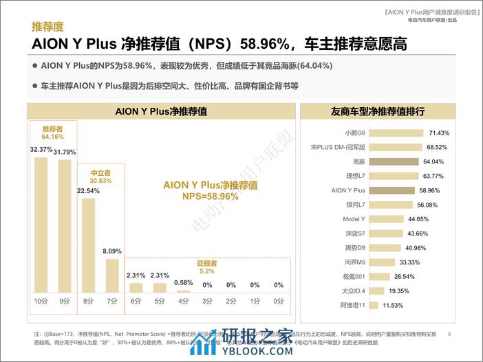 埃安AION Y Plus用户报告（用户画像、购车、满意度等） - 第6页预览图