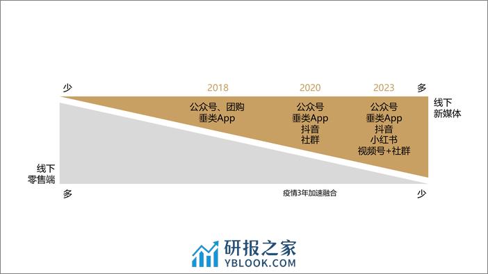 家居门店布局新媒体营销打法-2024上海建博会分享 - 第6页预览图