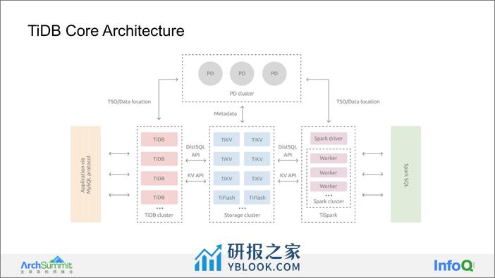 TiDB 实践 HTAP 的架构进展和未来展望-韦万 - 第6页预览图