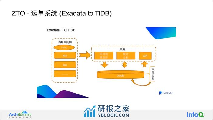 TiDB 实践 HTAP 的架构进展和未来展望-韦万 - 第8页预览图