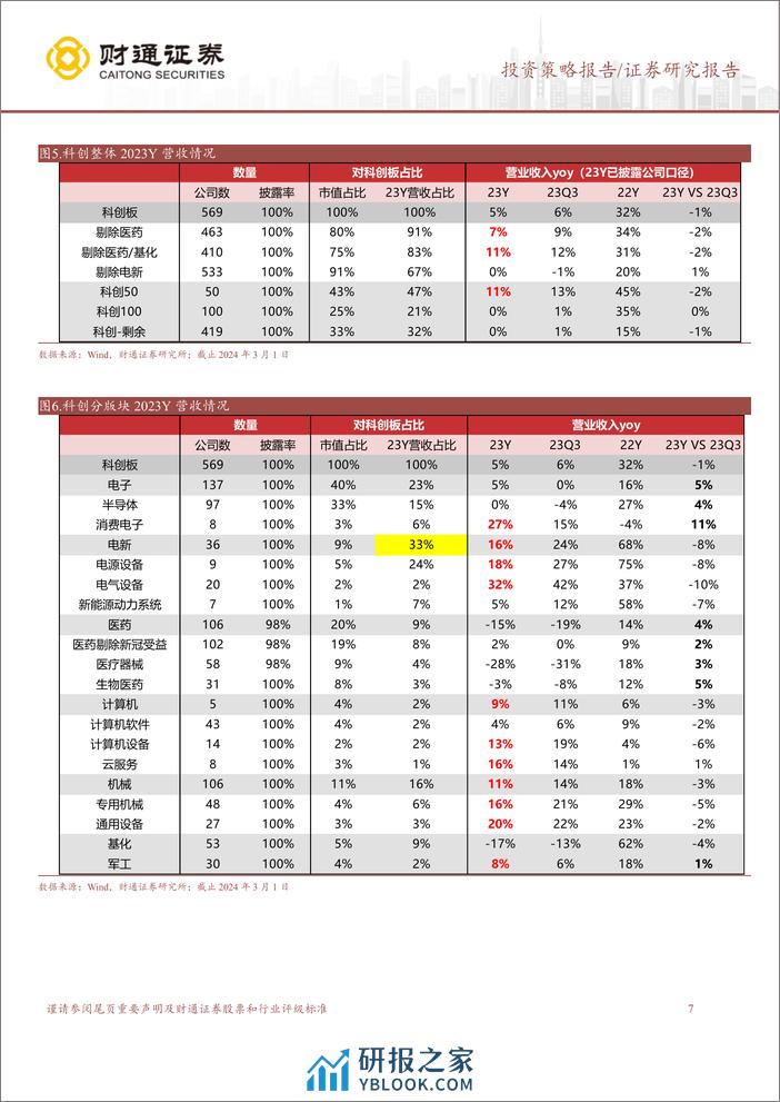 科创板业绩跟踪三：科创设备制造营收高增长-240307-财通证券-11页 - 第7页预览图