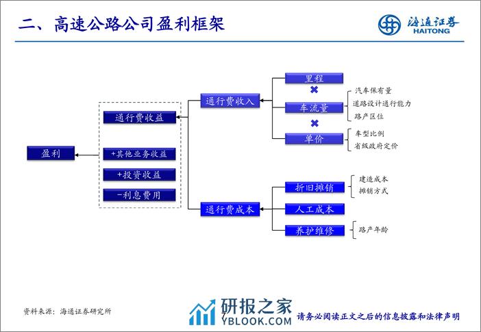 高速公路行业2024年投资框架 - 第7页预览图