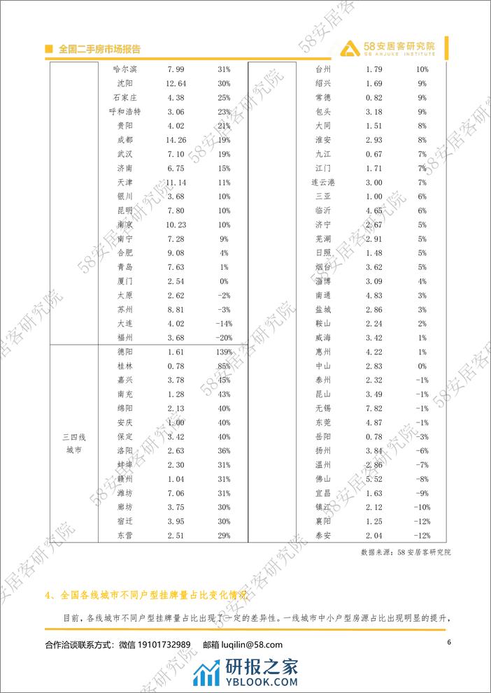 2023年百城二手房市场年报-安居客房产研究院 - 第6页预览图