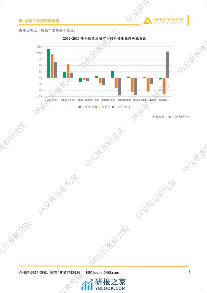 2023年百城二手房市场年报-安居客房产研究院 - 第8页预览图