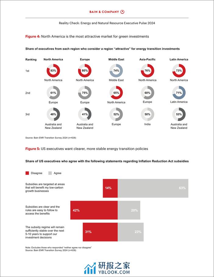 贝恩-2024全球能源和自然资源行业高管调研-英文版 - 第7页预览图