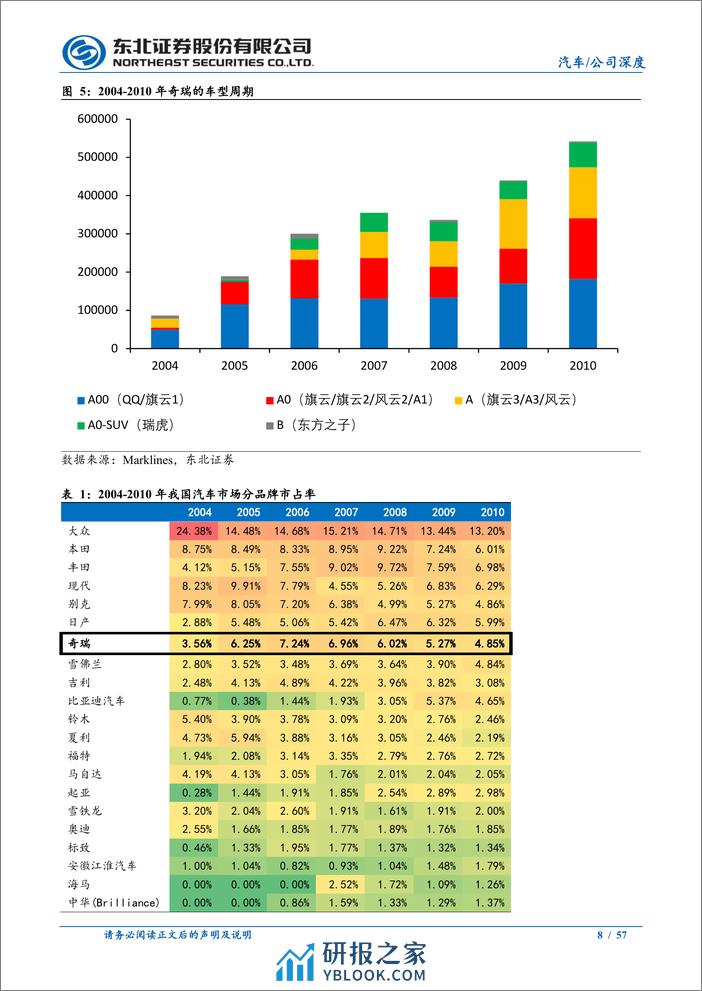 奇瑞汽车行业深度报告：出海持续增长，新能源转型高弹性 - 第8页预览图