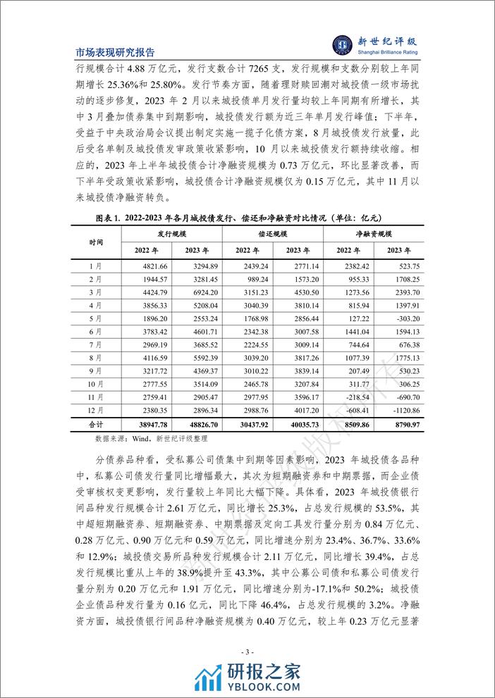 2023年城投债发行情况和市场表现分析-15页 - 第3页预览图