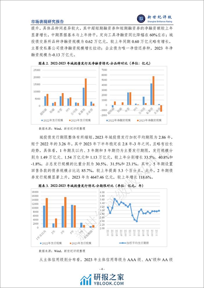 2023年城投债发行情况和市场表现分析-15页 - 第4页预览图