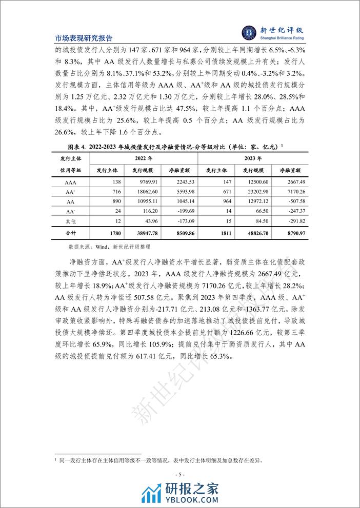 2023年城投债发行情况和市场表现分析-15页 - 第5页预览图