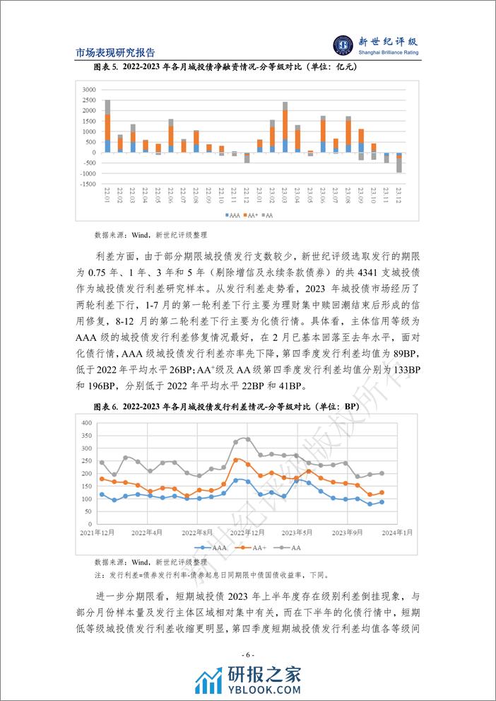 2023年城投债发行情况和市场表现分析-15页 - 第6页预览图