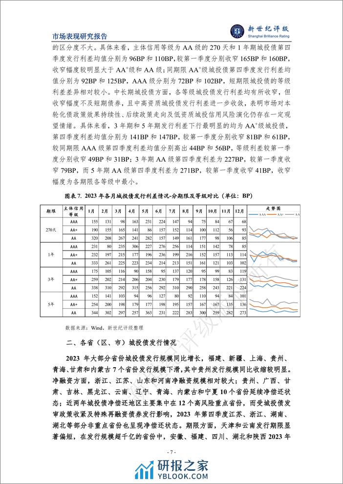 2023年城投债发行情况和市场表现分析-15页 - 第7页预览图