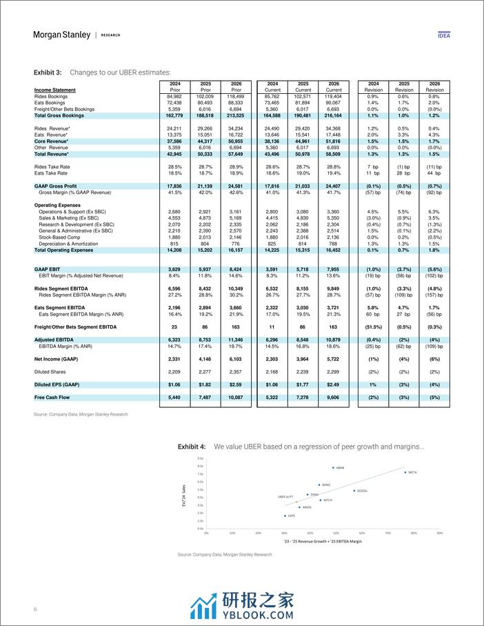 Morgan Stanley-Uber Technologies Inc 5 Keys To Next Weeks Analyst Update-106410534 - 第6页预览图