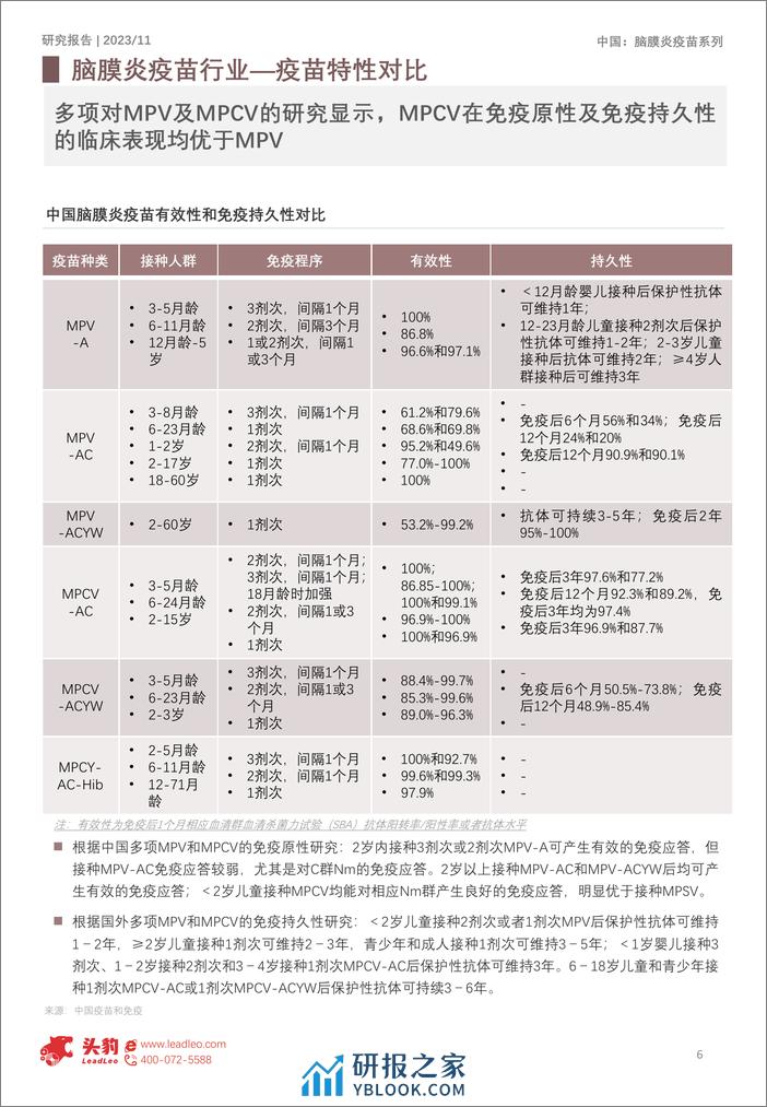 2023年中国脑膜炎疫苗行业概览-头豹研究院 - 第6页预览图