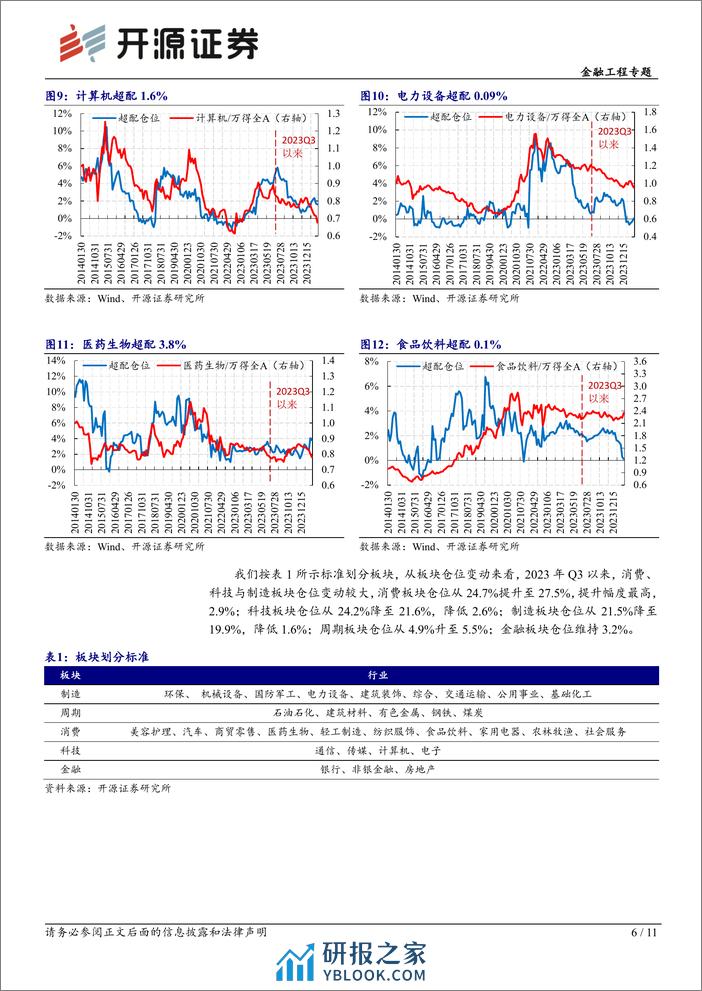 金融工程专题：基金仓位监测：电子煤炭加仓明显，红利低波尚未拥挤-20240213-开源证券-11页 - 第6页预览图