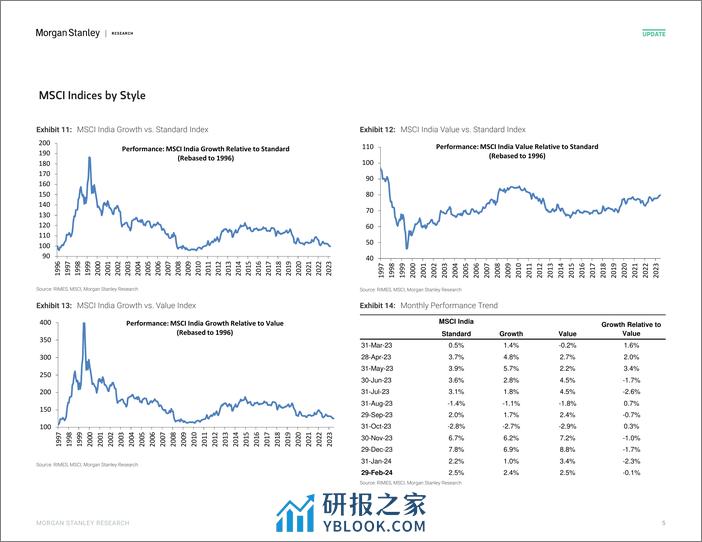 Morgan Stanley-India Equity Strategy February 2024 Retrospective – Februar...-106785252 - 第4页预览图