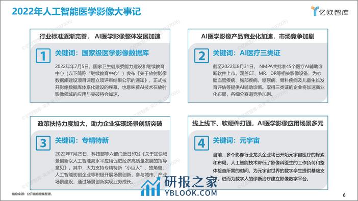 《2022年中国人工智能医学影像产业研究报告》商业篇-final - 第6页预览图