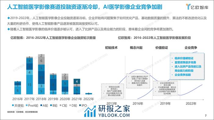 《2022年中国人工智能医学影像产业研究报告》商业篇-final - 第7页预览图