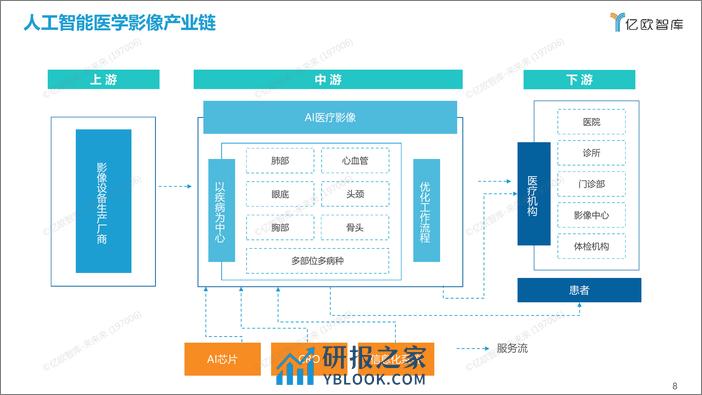 《2022年中国人工智能医学影像产业研究报告》商业篇-final - 第8页预览图