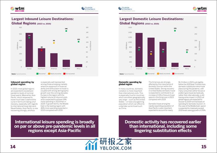 2023年全球旅游报告 - 第8页预览图