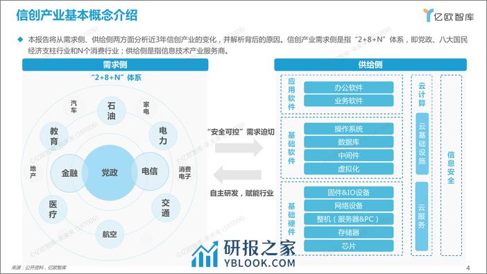 2022 中国信创产业竞争力研究报告-终稿2 - 第4页预览图