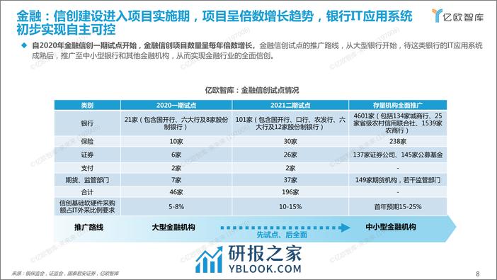 2022 中国信创产业竞争力研究报告-终稿2 - 第8页预览图