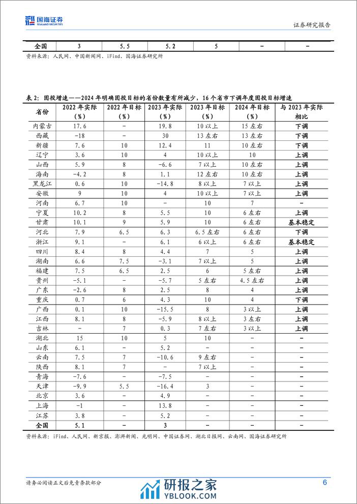 2024年地方政府工作报告解读：2024年地方政府工作报告释放哪些信号？-240306-国海证券-24页 - 第6页预览图