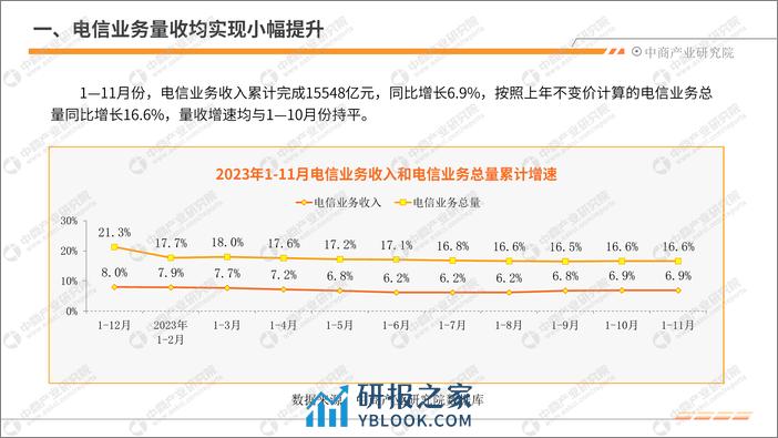 中商产业研究院：中国通信行业运行情况月度报告（2023年1-11月） - 第5页预览图