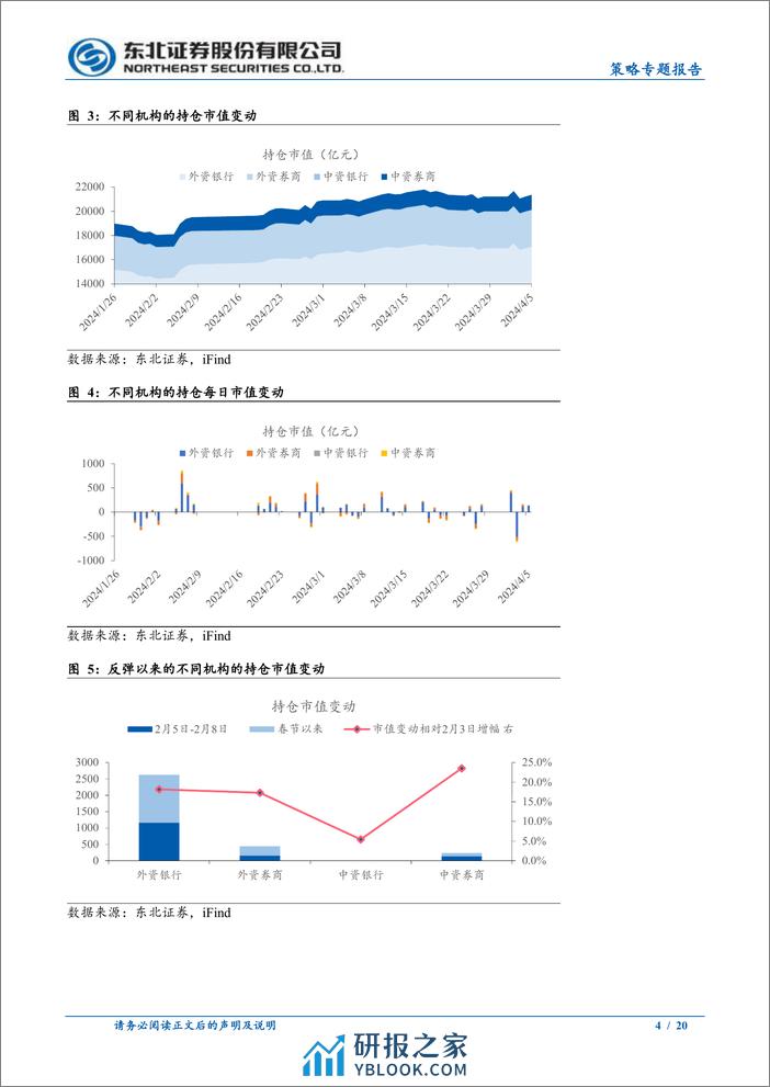 春节后外资如何表现？-240408-东北证券-20页 - 第4页预览图