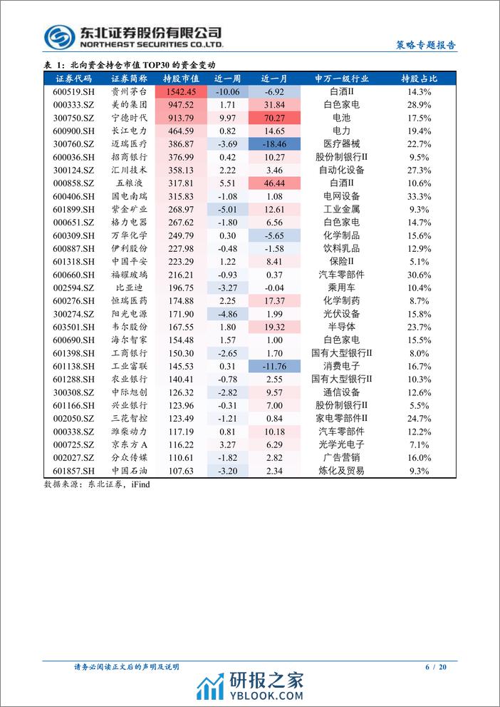 春节后外资如何表现？-240408-东北证券-20页 - 第6页预览图