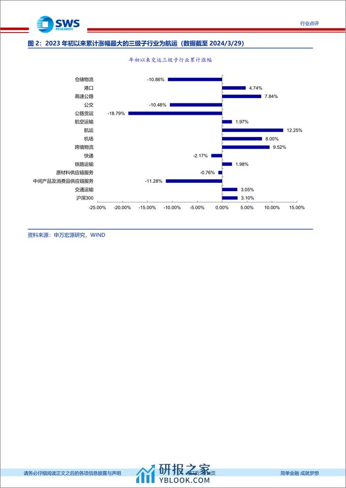 交运行业一周天地汇：航运船舶产业链利润传导趋势行情继续，交运龙头公司强者恒强，推荐招商公路、中通快递-240330-申万宏源-18页 - 第7页预览图