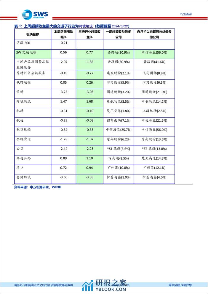 交运行业一周天地汇：航运船舶产业链利润传导趋势行情继续，交运龙头公司强者恒强，推荐招商公路、中通快递-240330-申万宏源-18页 - 第8页预览图