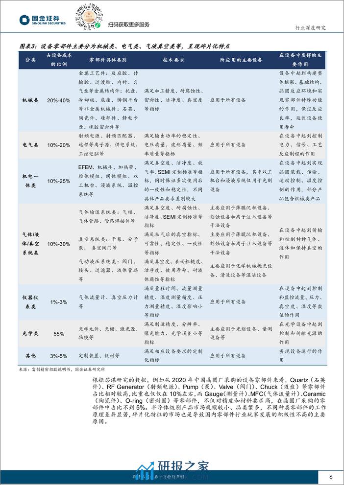 电子行业深度研究：半导体设备零部件，有望迎来需求复苏 国产替代加速 - 第6页预览图