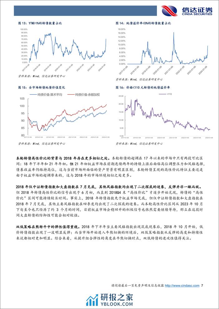 二月转债策略与建议关注个券：转债债底保护逐步显现，大盘风格配置等待右侧信号-20240206-信达证券-16页 - 第7页预览图