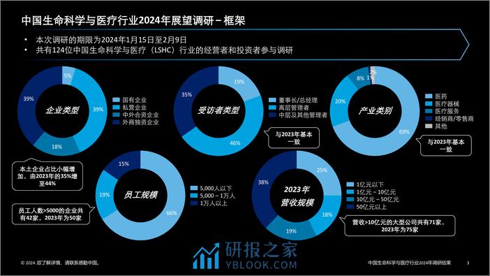 中国生命科学与医疗行业调研结果_ 2024年行业现状与展望 - 第3页预览图