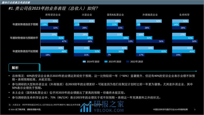 中国生命科学与医疗行业调研结果_ 2024年行业现状与展望 - 第5页预览图