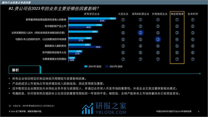 中国生命科学与医疗行业调研结果_ 2024年行业现状与展望 - 第6页预览图