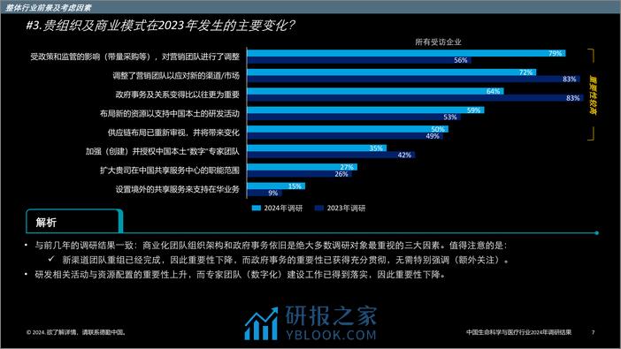 中国生命科学与医疗行业调研结果_ 2024年行业现状与展望 - 第7页预览图