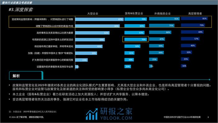 中国生命科学与医疗行业调研结果_ 2024年行业现状与展望 - 第8页预览图