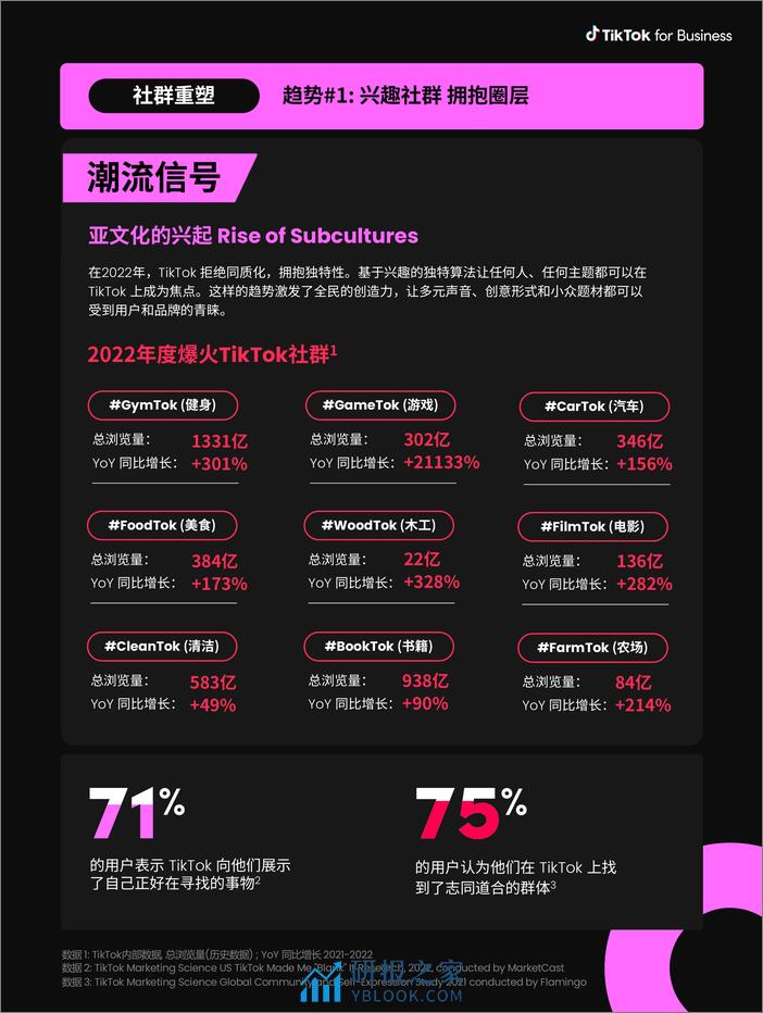 Tiktok2023全球流行趋势报告 - 第8页预览图