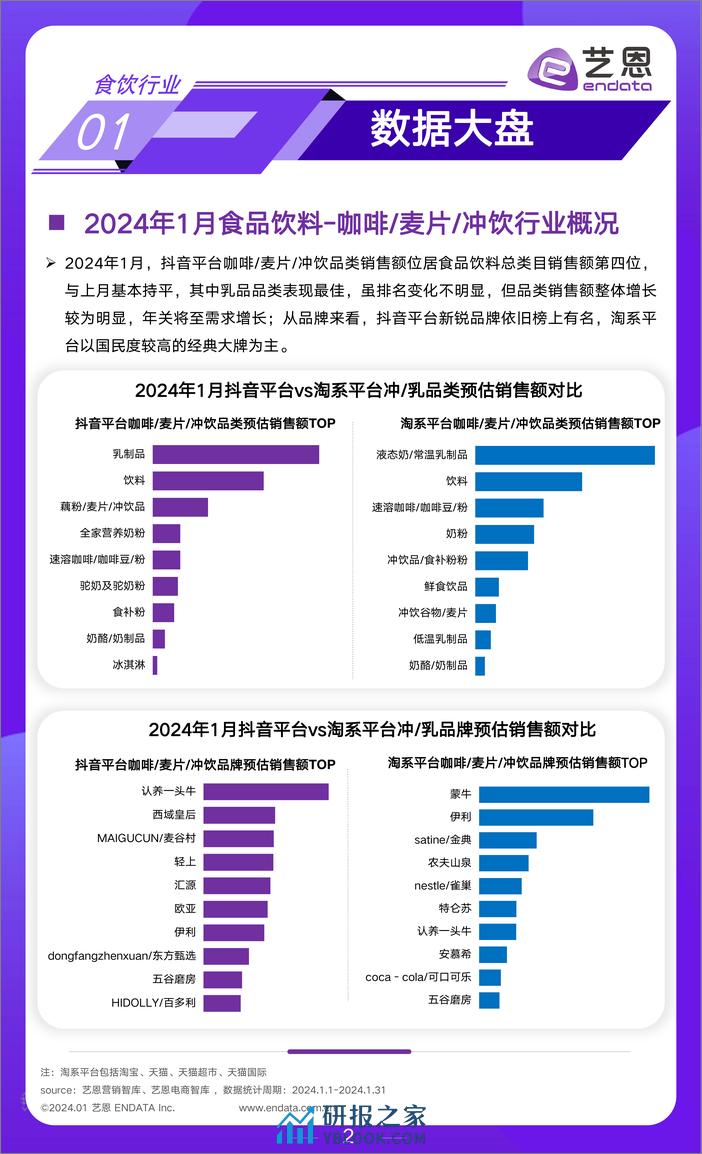 2024年1月食饮行业市场报告-艺恩 - 第2页预览图