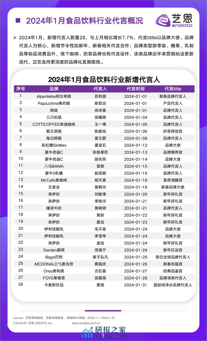 2024年1月食饮行业市场报告-艺恩 - 第3页预览图