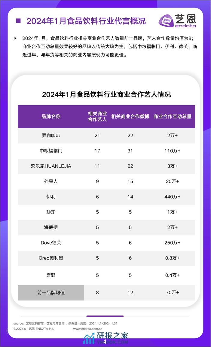 2024年1月食饮行业市场报告-艺恩 - 第4页预览图