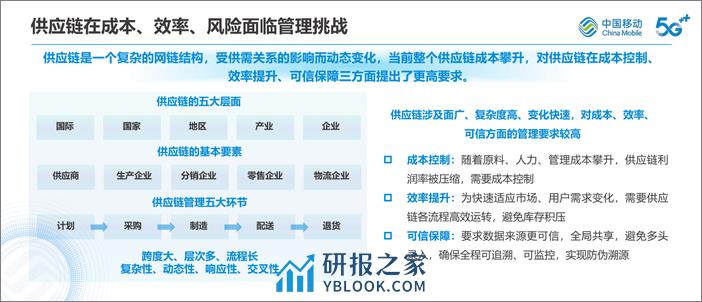 构筑物联网新能力-赋能供应链新升级-中国移动研究院 - 第3页预览图