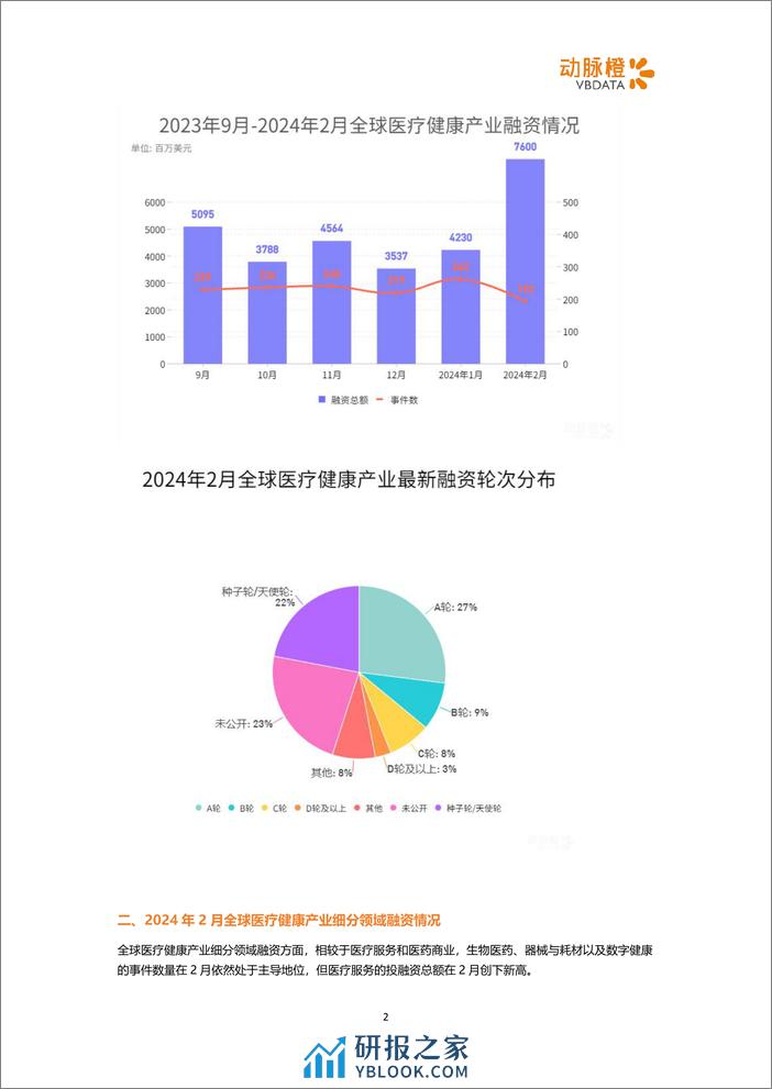 2024年2月全球医疗健康领域投融资月报-动脉橙 - 第2页预览图