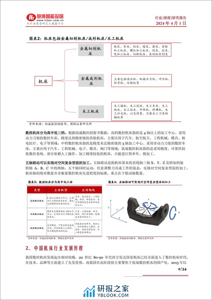 慧博智能投研-工业母机行业深度-行业现状、驱动因素、产业链及相关公司深度梳理-34页 - 第2页预览图