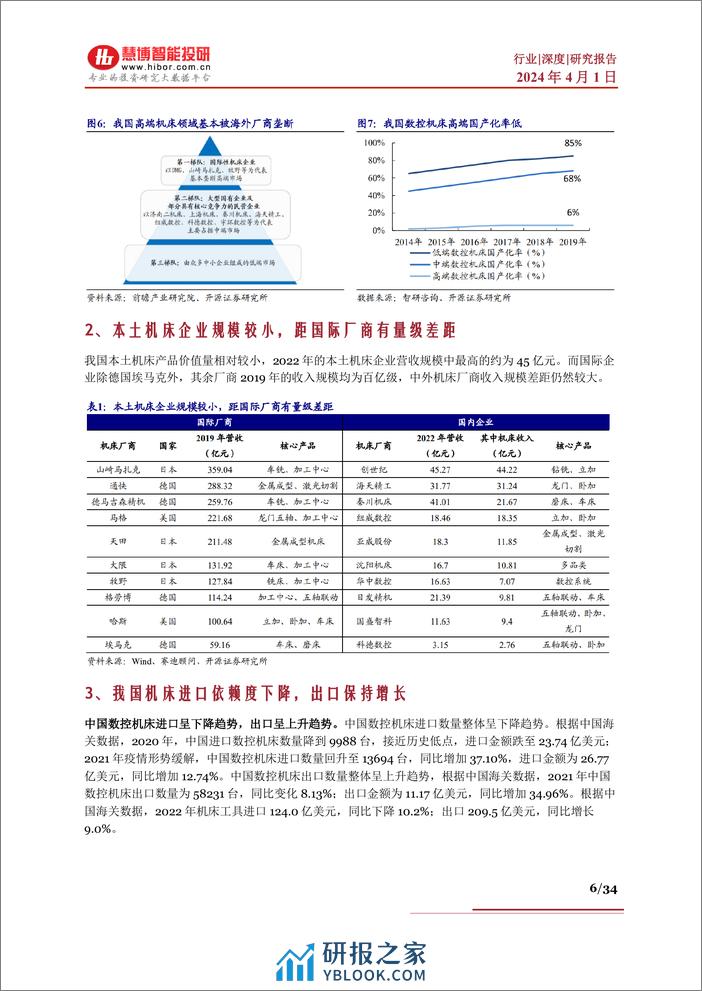 慧博智能投研-工业母机行业深度-行业现状、驱动因素、产业链及相关公司深度梳理-34页 - 第6页预览图