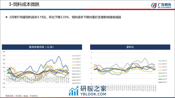 鸡蛋期货3月报：期现价格仍有走弱风险-20240303-广发期货-15页 - 第7页预览图