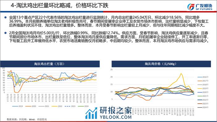 鸡蛋期货3月报：期现价格仍有走弱风险-20240303-广发期货-15页 - 第8页预览图