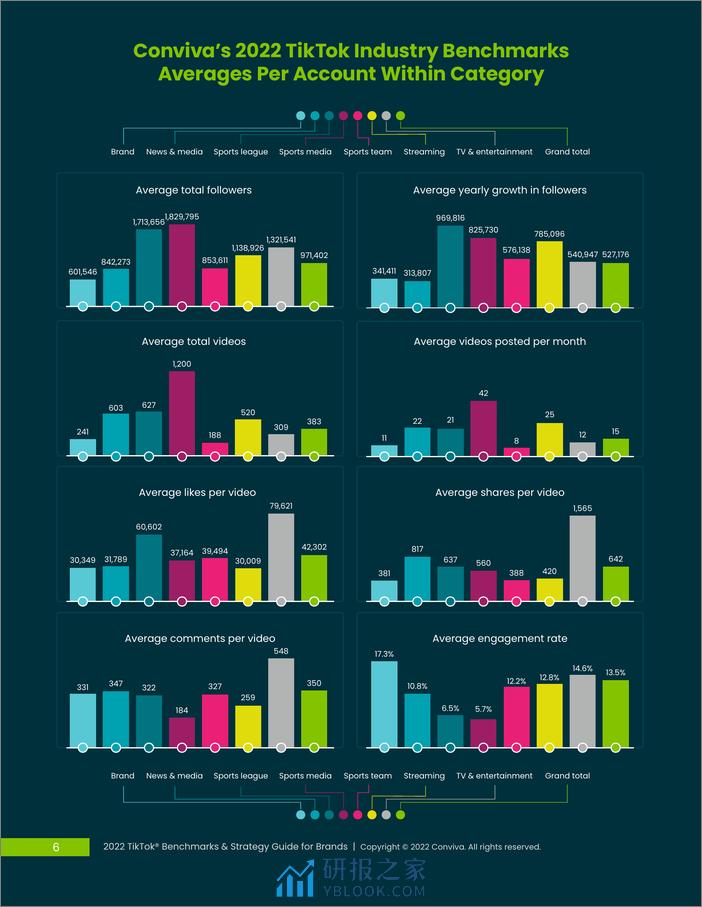 Conviva：TikTok基准和品牌策略指南（EN） - 第6页预览图