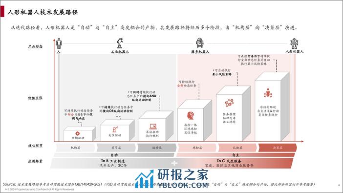 2024人形机器人产业链白皮书-觅途咨询 - 第6页预览图